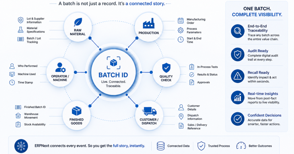 Inside a Batch what your ERP should already know