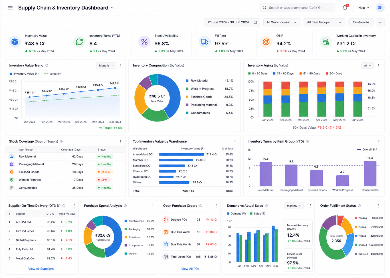 ERPNext Supply chain dashboard